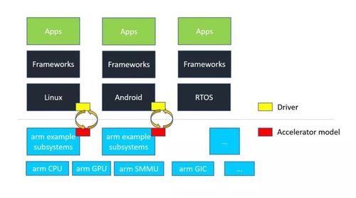 軟件 人工智能加速器致勝的關(guān)鍵法寶