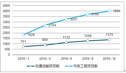 2019年中國基礎設施建設行業(yè)前景研究與市場運營趨勢報告(定制版)